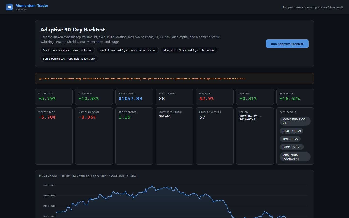 Momentum-Trader backtest tool showing equity curve, trade history, profile breakdown, return vs buy-and-hold